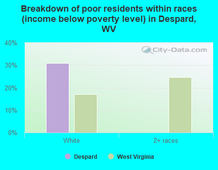 Breakdown of poor residents within races (income below poverty level) in Despard, WV