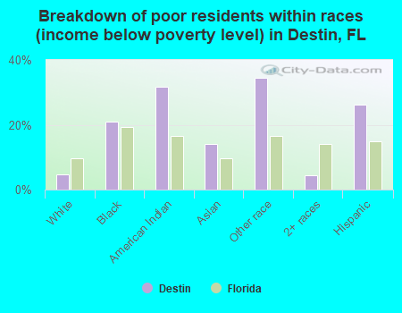 Breakdown of poor residents within races (income below poverty level) in Destin, FL