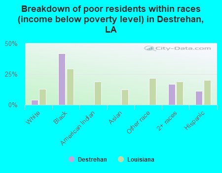 Breakdown of poor residents within races (income below poverty level) in Destrehan, LA