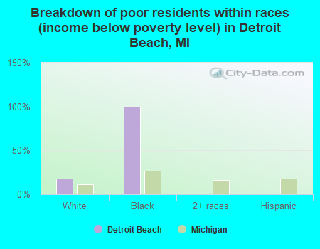 Breakdown of poor residents within races (income below poverty level) in Detroit Beach, MI
