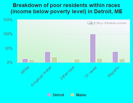 Breakdown of poor residents within races (income below poverty level) in Detroit, ME