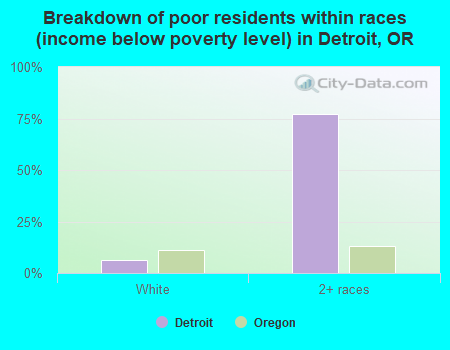 Breakdown of poor residents within races (income below poverty level) in Detroit, OR