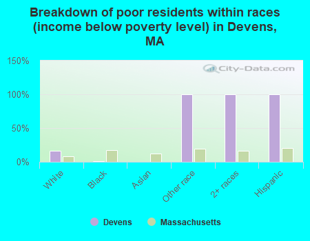 Breakdown of poor residents within races (income below poverty level) in Devens, MA
