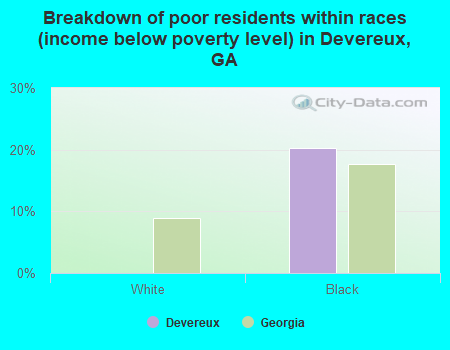 Breakdown of poor residents within races (income below poverty level) in Devereux, GA