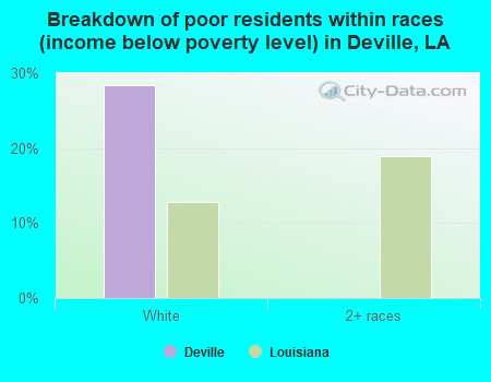 Breakdown of poor residents within races (income below poverty level) in Deville, LA