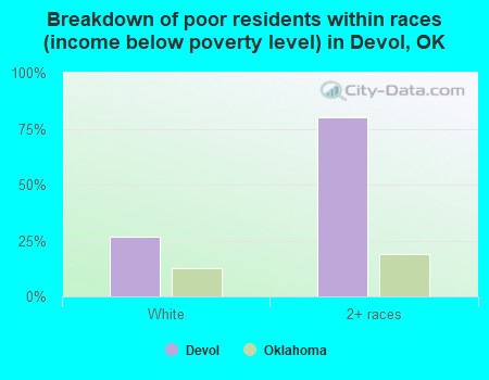 Breakdown of poor residents within races (income below poverty level) in Devol, OK