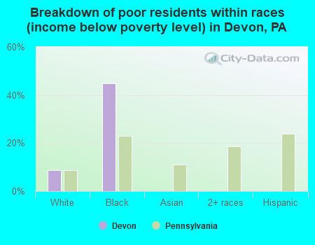Breakdown of poor residents within races (income below poverty level) in Devon, PA