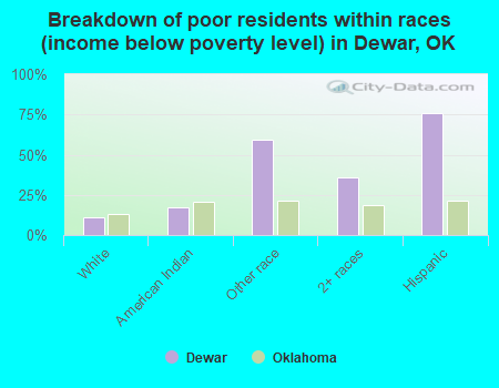 Breakdown of poor residents within races (income below poverty level) in Dewar, OK