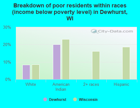 Breakdown of poor residents within races (income below poverty level) in Dewhurst, WI