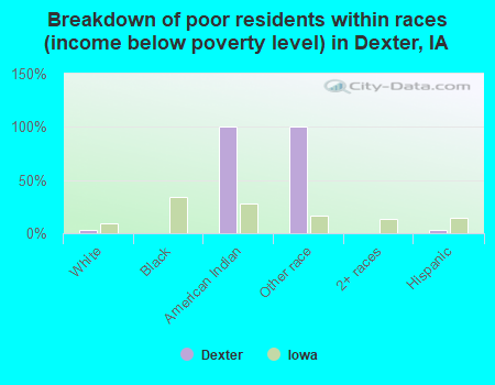 Breakdown of poor residents within races (income below poverty level) in Dexter, IA