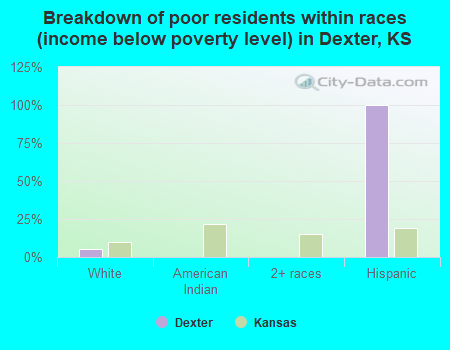 Breakdown of poor residents within races (income below poverty level) in Dexter, KS