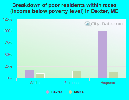 Breakdown of poor residents within races (income below poverty level) in Dexter, ME