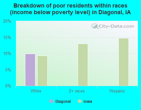 Breakdown of poor residents within races (income below poverty level) in Diagonal, IA