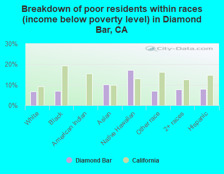 Breakdown of poor residents within races (income below poverty level) in Diamond Bar, CA