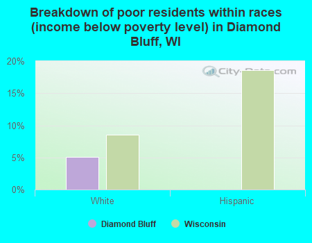 Breakdown of poor residents within races (income below poverty level) in Diamond Bluff, WI