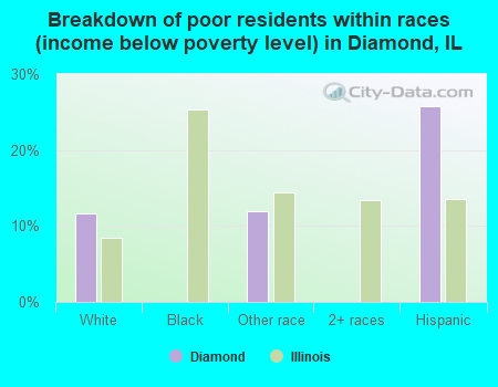 Breakdown of poor residents within races (income below poverty level) in Diamond, IL