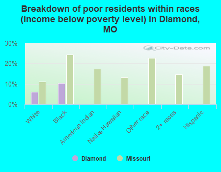 Breakdown of poor residents within races (income below poverty level) in Diamond, MO