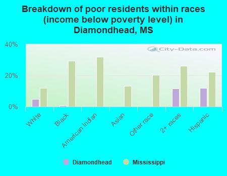 Breakdown of poor residents within races (income below poverty level) in Diamondhead, MS