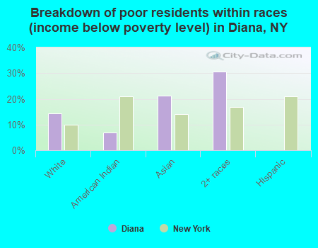 Breakdown of poor residents within races (income below poverty level) in Diana, NY