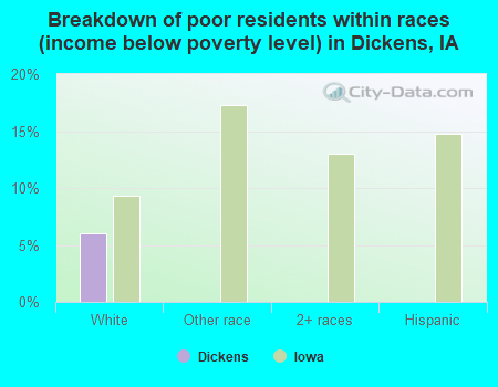 Breakdown of poor residents within races (income below poverty level) in Dickens, IA