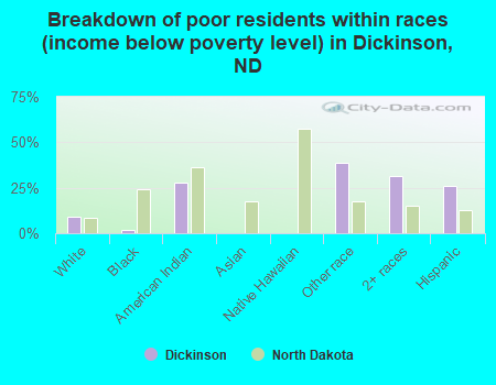 Breakdown of poor residents within races (income below poverty level) in Dickinson, ND