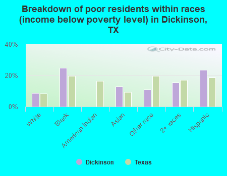 Breakdown of poor residents within races (income below poverty level) in Dickinson, TX