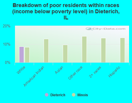 Breakdown of poor residents within races (income below poverty level) in Dieterich, IL