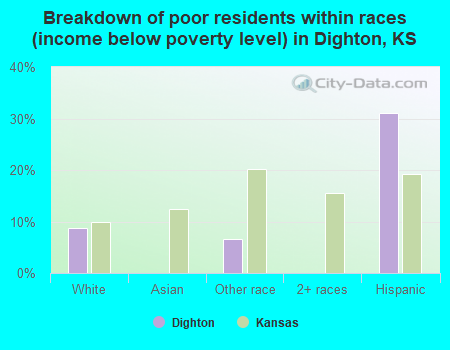 Breakdown of poor residents within races (income below poverty level) in Dighton, KS