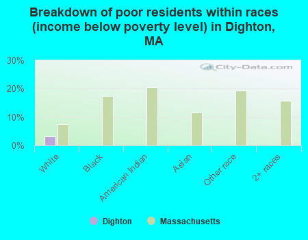 Breakdown of poor residents within races (income below poverty level) in Dighton, MA