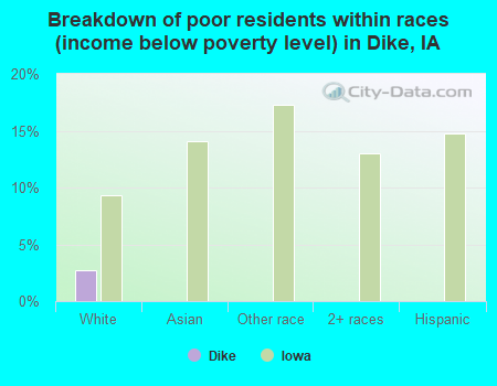Breakdown of poor residents within races (income below poverty level) in Dike, IA