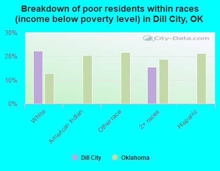 Breakdown of poor residents within races (income below poverty level) in Dill City, OK