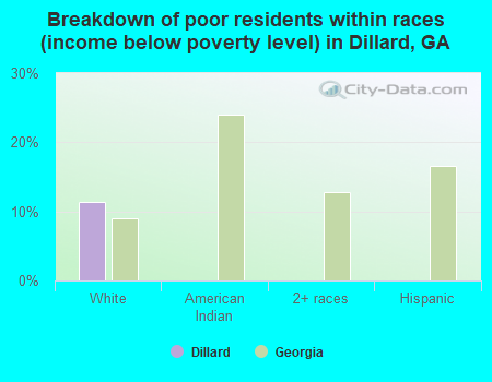 Breakdown of poor residents within races (income below poverty level) in Dillard, GA