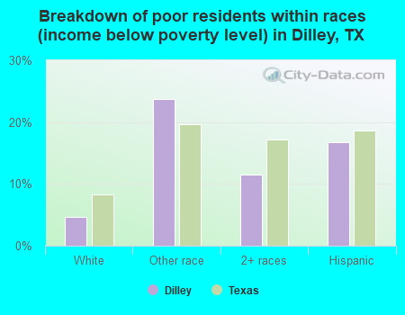 Breakdown of poor residents within races (income below poverty level) in Dilley, TX