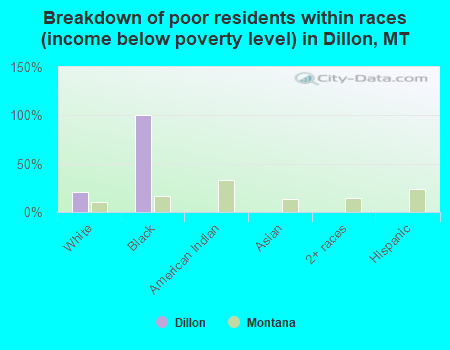 Breakdown of poor residents within races (income below poverty level) in Dillon, MT