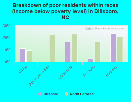 Breakdown of poor residents within races (income below poverty level) in Dillsboro, NC