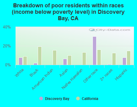 Breakdown of poor residents within races (income below poverty level) in Discovery Bay, CA