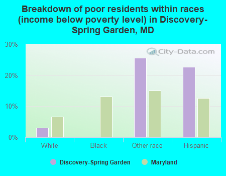 Breakdown of poor residents within races (income below poverty level) in Discovery-Spring Garden, MD
