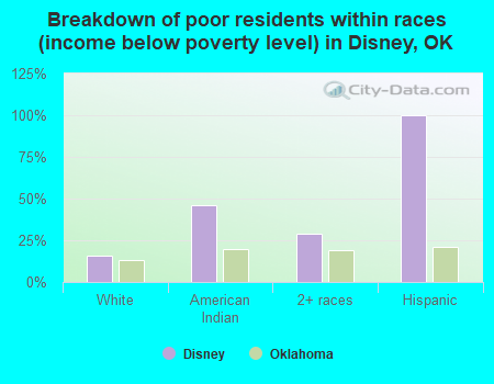 Breakdown of poor residents within races (income below poverty level) in Disney, OK
