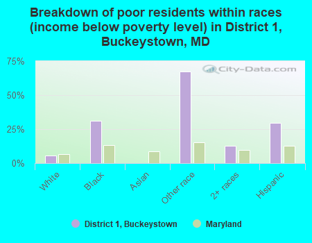 Breakdown of poor residents within races (income below poverty level) in District 1, Buckeystown, MD