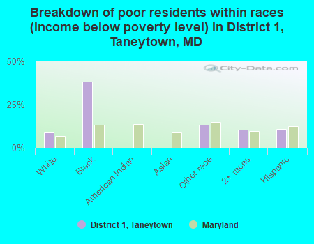 Breakdown of poor residents within races (income below poverty level) in District 1, Taneytown, MD