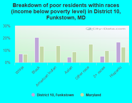 Breakdown of poor residents within races (income below poverty level) in District 10, Funkstown, MD