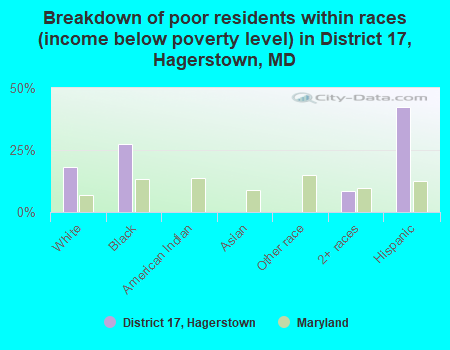Breakdown of poor residents within races (income below poverty level) in District 17, Hagerstown, MD