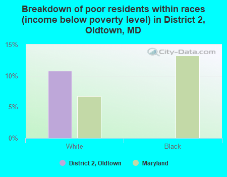 Breakdown of poor residents within races (income below poverty level) in District 2, Oldtown, MD