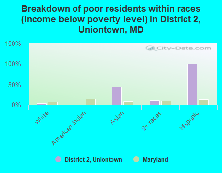 Breakdown of poor residents within races (income below poverty level) in District 2, Uniontown, MD