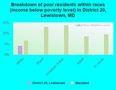 Breakdown of poor residents within races (income below poverty level) in District 20, Lewistown, MD