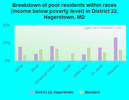 Breakdown of poor residents within races (income below poverty level) in District 22, Hagerstown, MD