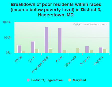 Breakdown of poor residents within races (income below poverty level) in District 3, Hagerstown, MD
