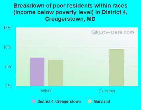 Breakdown of poor residents within races (income below poverty level) in District 4, Creagerstown, MD