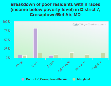 Breakdown of poor residents within races (income below poverty level) in District 7, Cresaptown/Bel Air, MD