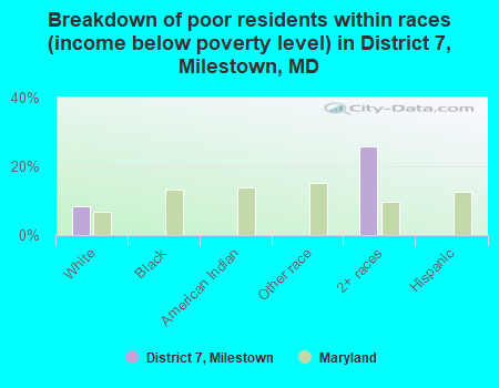 Breakdown of poor residents within races (income below poverty level) in District 7, Milestown, MD
